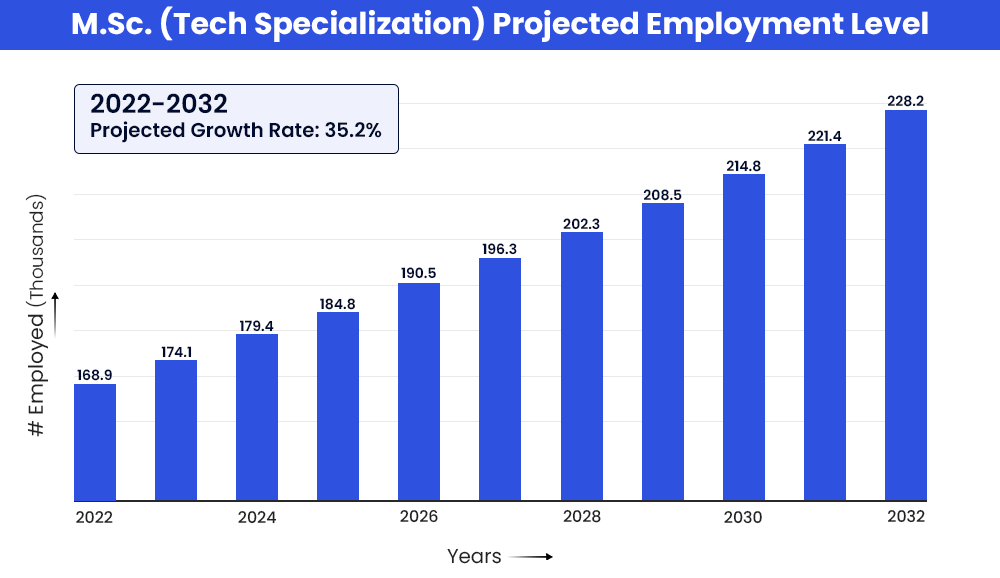 MSc (Tech Specialization) Projected Employment Level