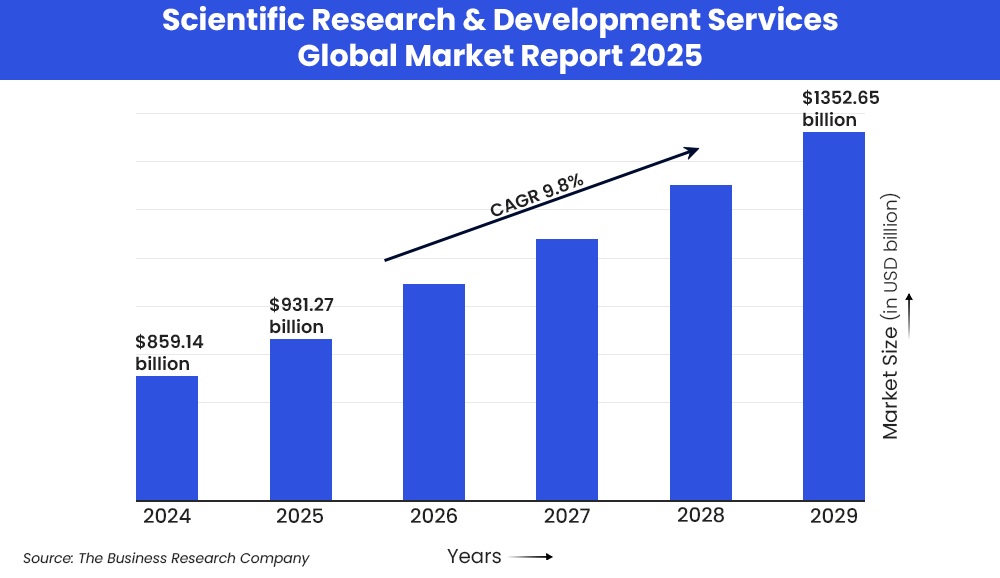 scientific-research-and-development-services-global-market-report-2025