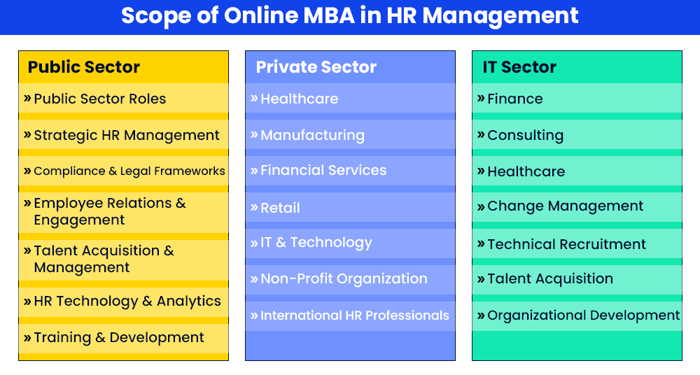 Scope of Online MBA in HR Management