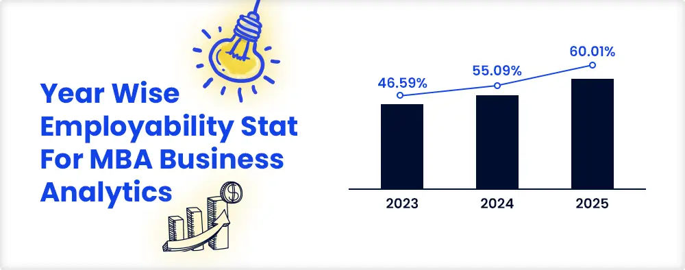 Year Wise Employability Stat For MBA Business Analytics 