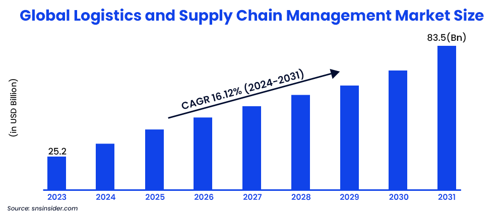 Global Logistics and Supply Chain Management Market Size