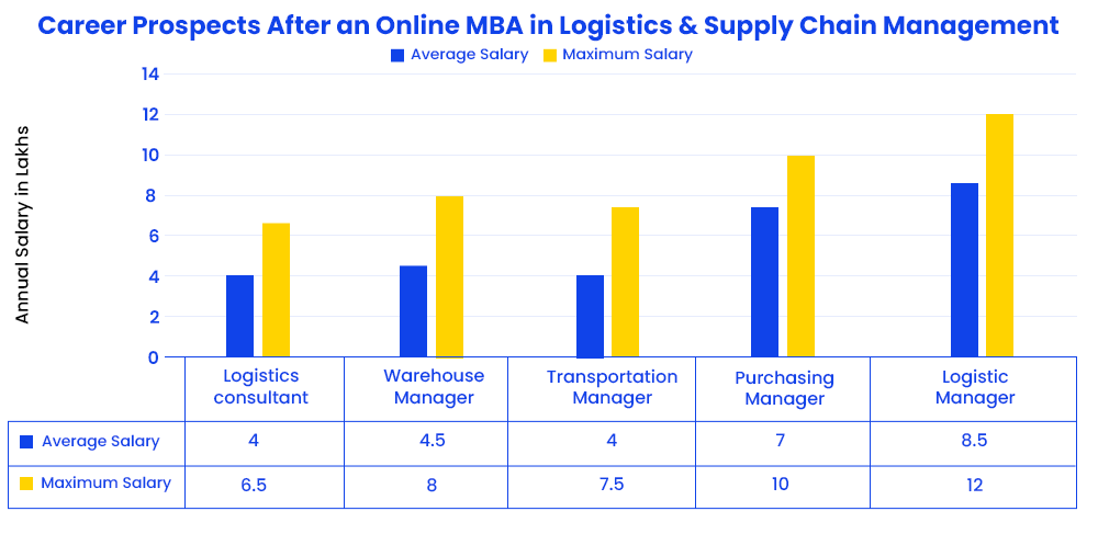 Career Prospects After an Online MBA in Logistics and Supply Chain Management