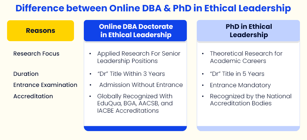 Difference  between Online DBA in Ethical Leadership