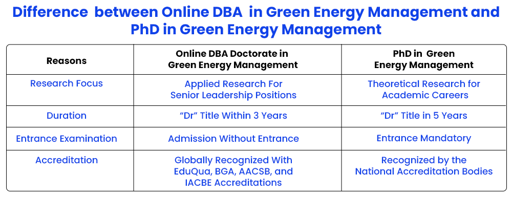 difference-between-online-dba-in-green-energy-management-and-phd-in-green-energy-management