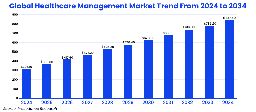 Global Healthcare Management Market Trend From 2024 to 2034