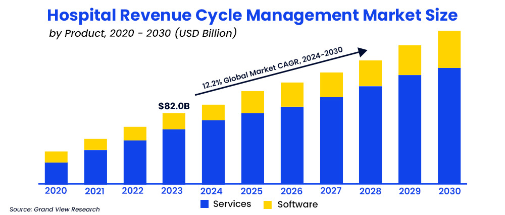 hospital-revenue-cycle-management-market-size