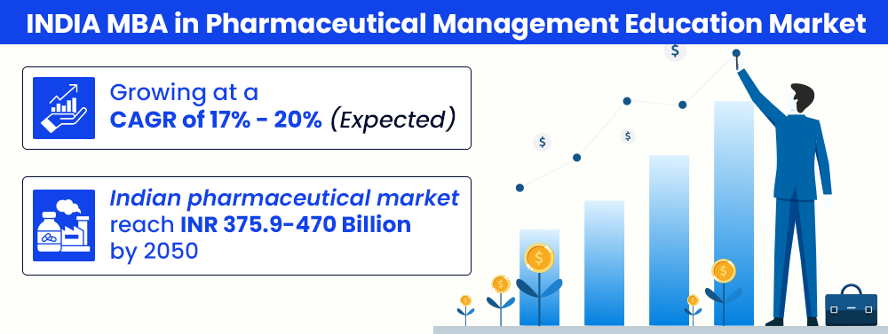 INDIA MBA in Pharmaceutical Management Education Market