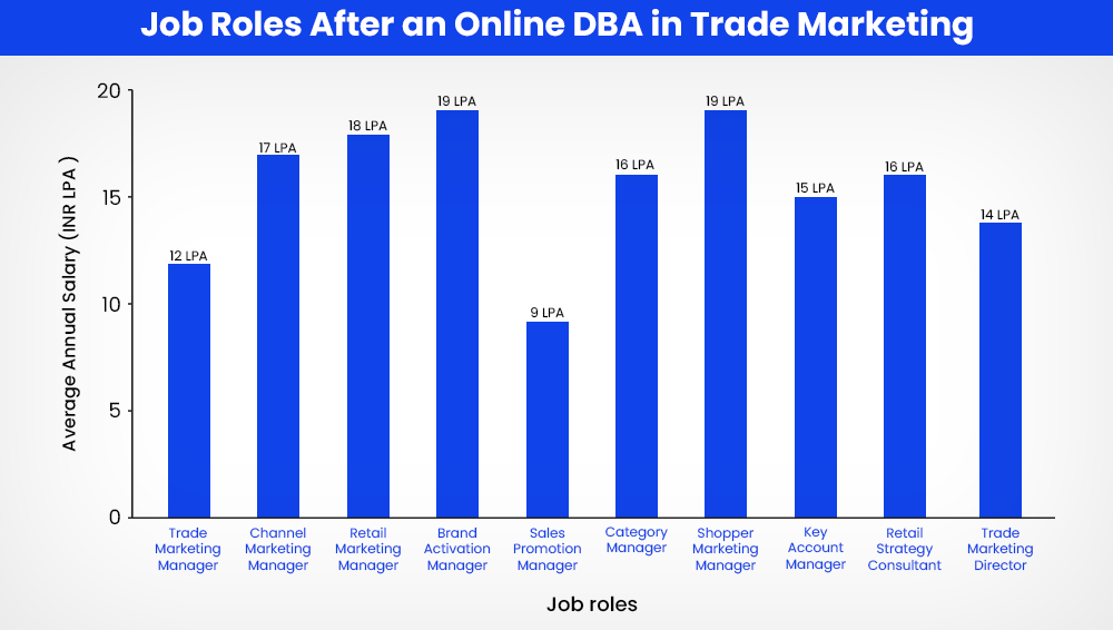 Job Roles After an Online DBA in Trade Marketing