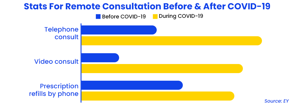 Stats For Remote Consultation Before And After COVID-19