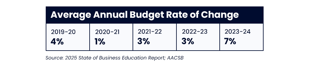  Average Yearly Budget Rate of Change
