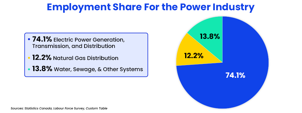 Employment Share for the Power Industry