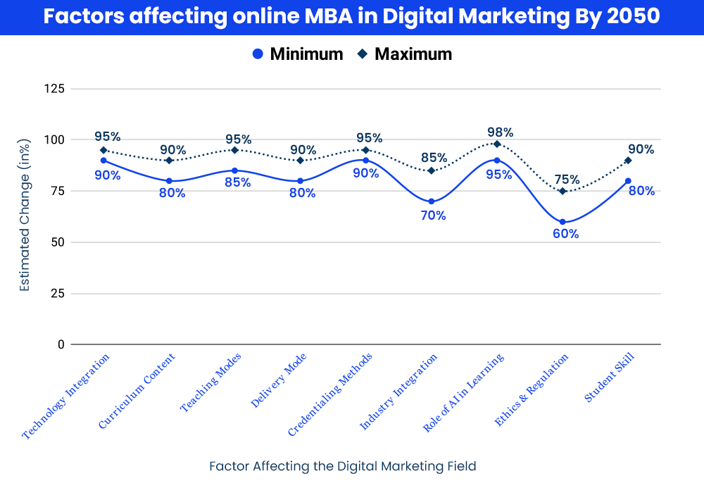Factors affecting online MBA in Digital Marketing By 2050