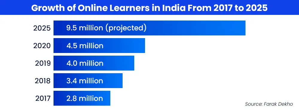 Growth of Online Learners in India From 2017 to 2025