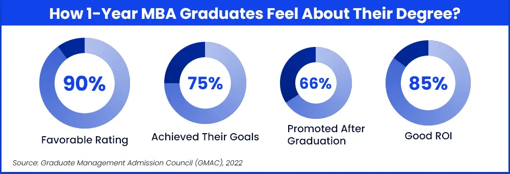 How 1-Year MBA Graduates Feel About Their Degree?