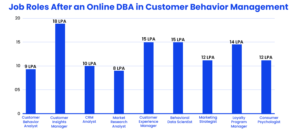job-roles-after-an-online-dba-in-customer-behavior-management