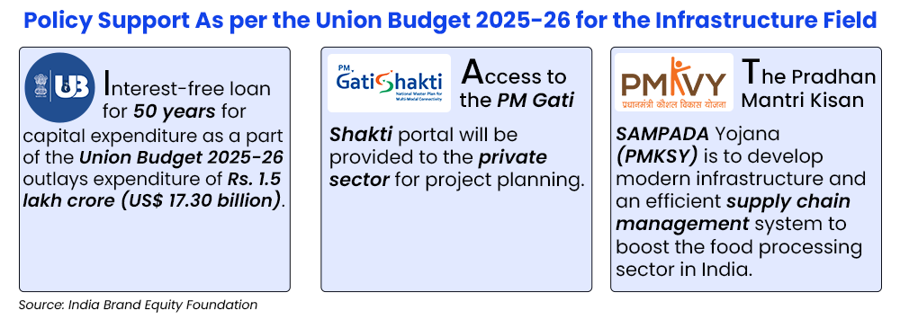 Policy Support As per the Union Budget 2025-26 for the Infrastructure Field
