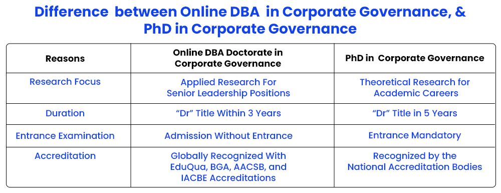 difference-between-online-dba-in-corporate-governance-and-phd-in-corporate-governance