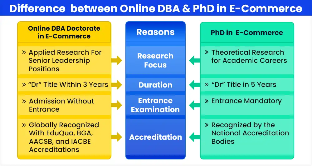 difference-between-online-dba-and-phd-in-e-commerce