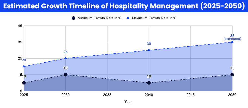 Estimated Growth Timeline of Hospitality Management (2025-2050)
