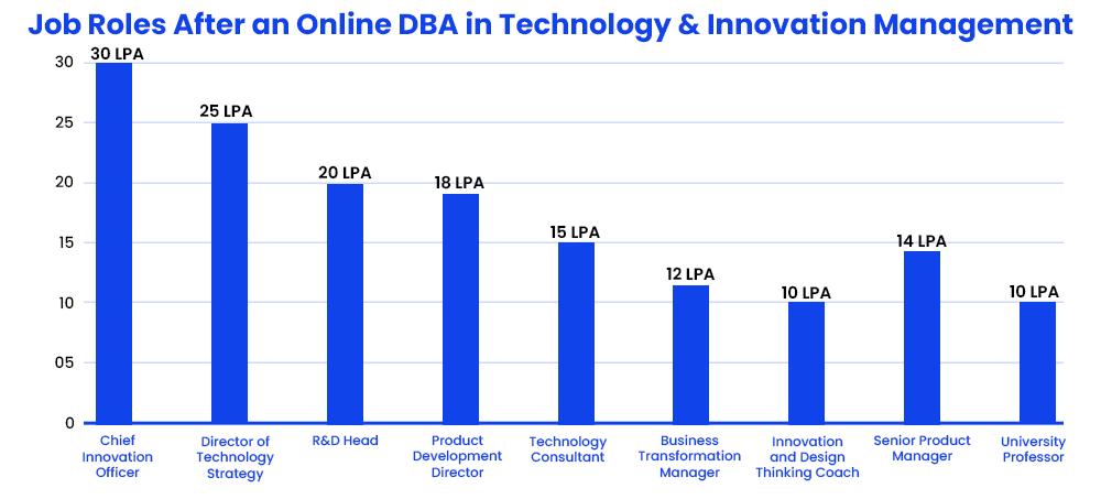 job-roles-after-an-online-dba-in-technology-and-innovation-management