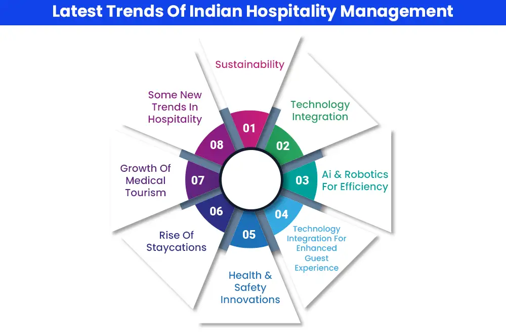 Latest Trends Of Indian Hospitality Management