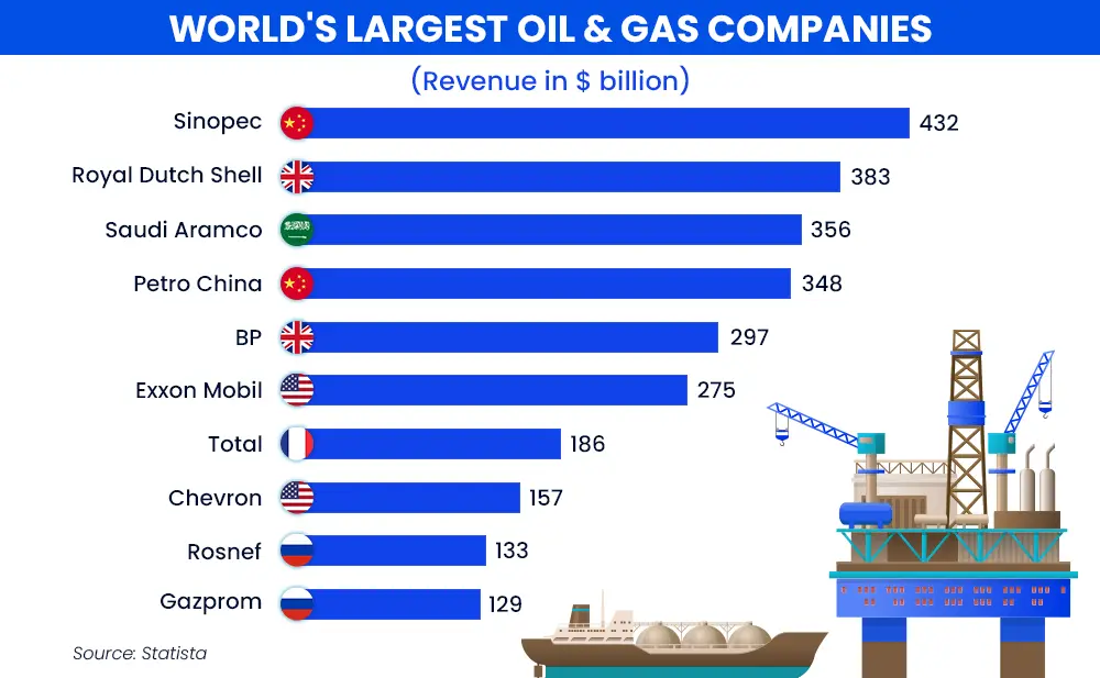 worlds-largest-oil-and-gas-companies