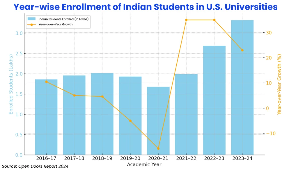 Year-wise Enrollment of Indian Students in U.S. Universities