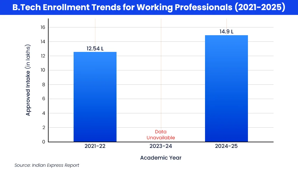 btech-enrollment-trends-for-working-professionals-2021-2025