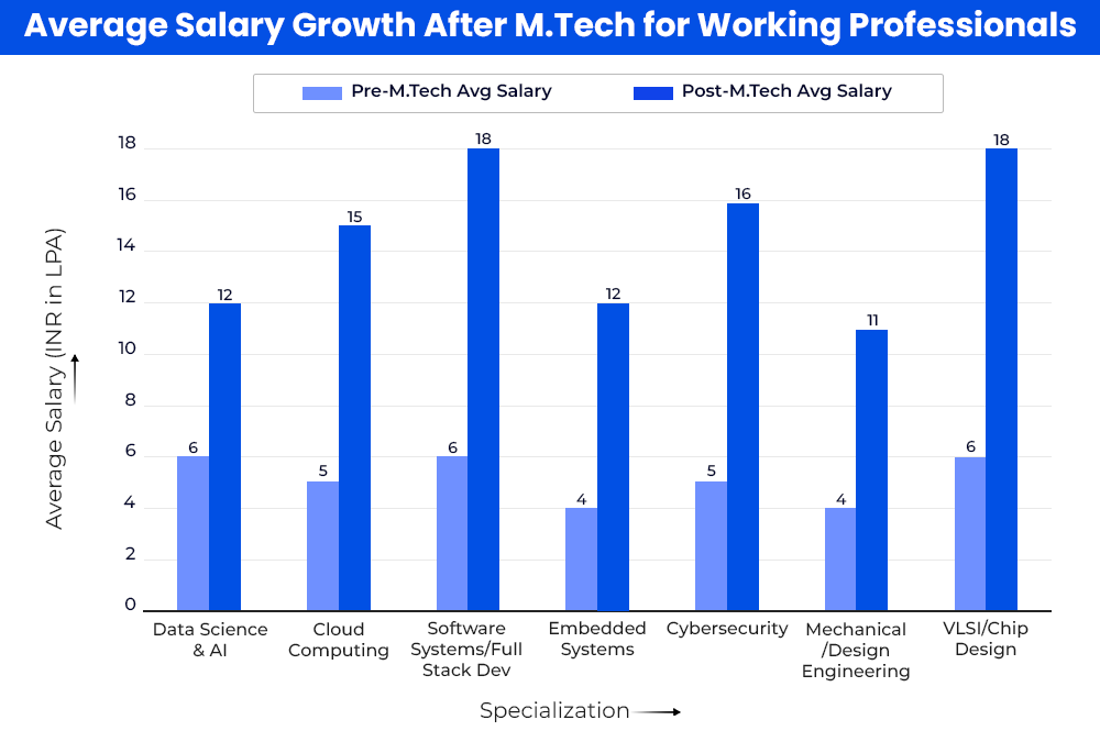 Average Salary Growth After M.Tech for Working Professionals