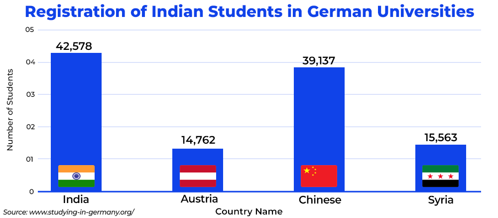 Registration of Indian Students in German Universities