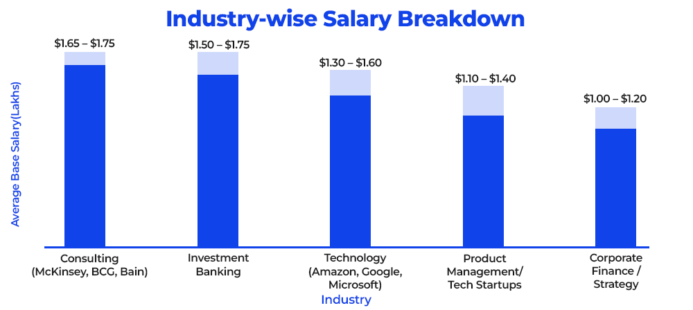industry-wise-salary-breakdown