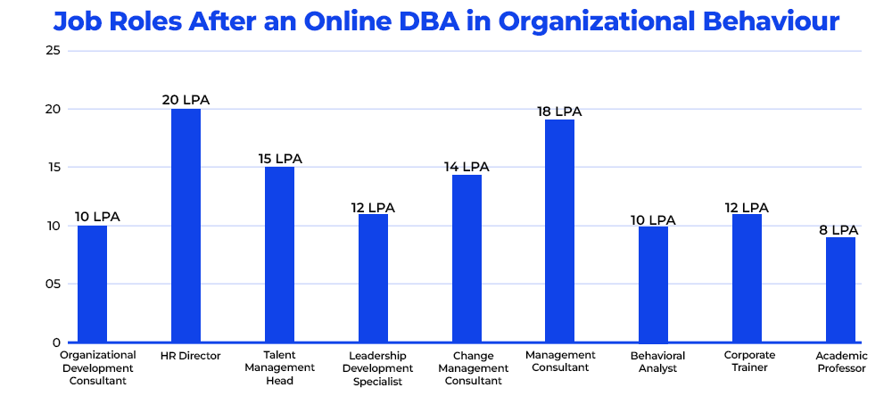 Job Roles After an Online DBA in Organizational Behaviour