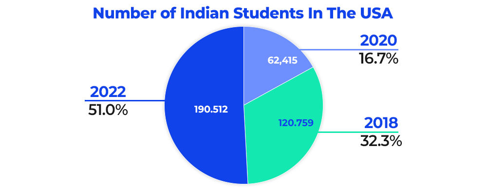 number-of-indian-students-in-the-usa
