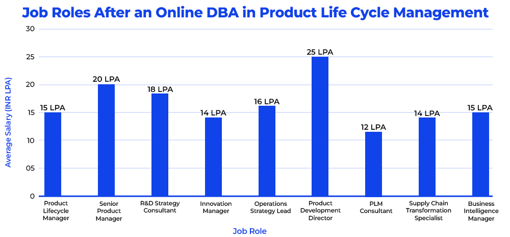 Job Roles After an Online DBA in Product Life Cycle Management