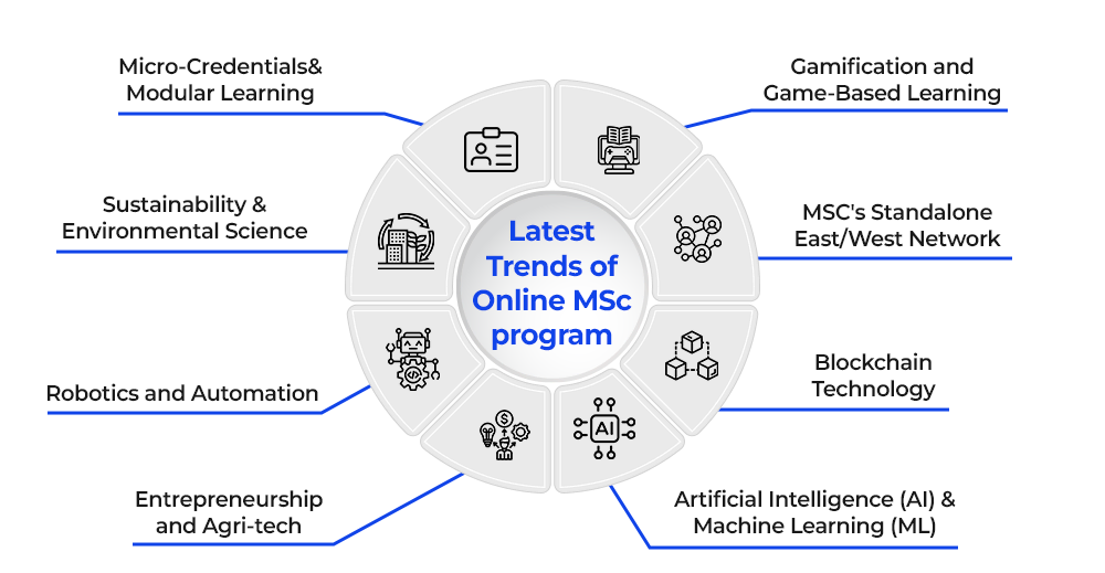 Latest Trends of Online MSc program