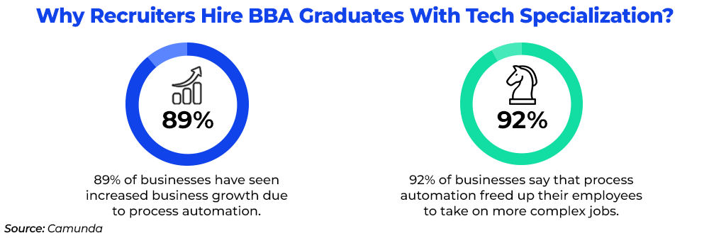 Why Recruiters Hire BBA Graduates With Tech Specialization?