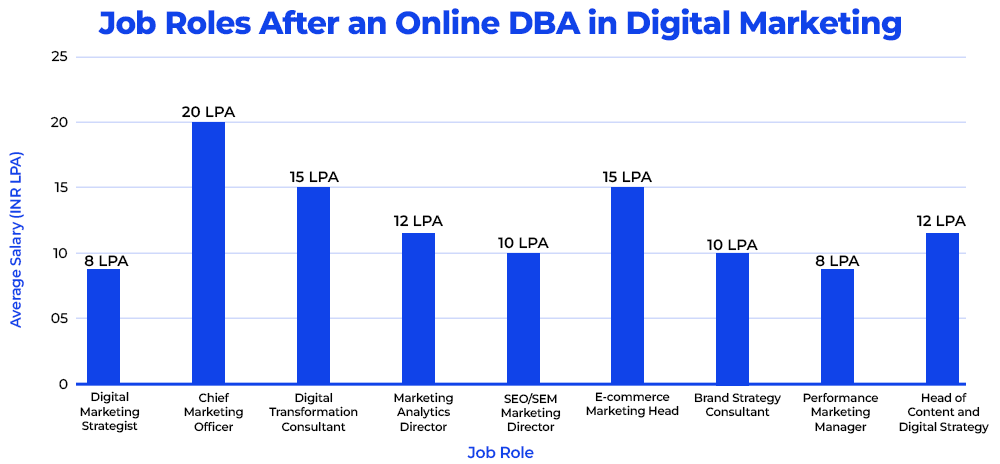 Job Roles After an Online DBA in Digital Marketing