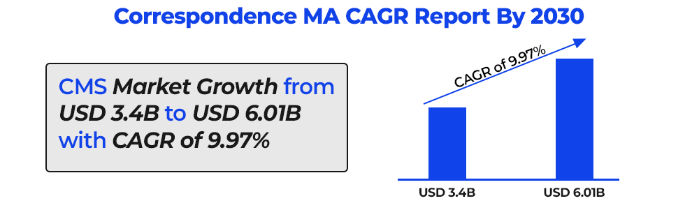 Correspondence MA CAGR Report By 2030