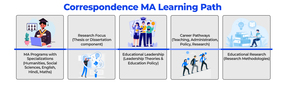 Correspondence MA Learning Path