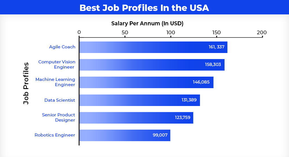 Best Job Profiles In the USA