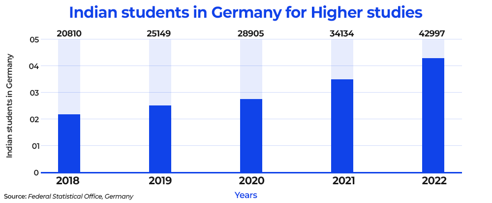 Indian students in Germany for Higher studies