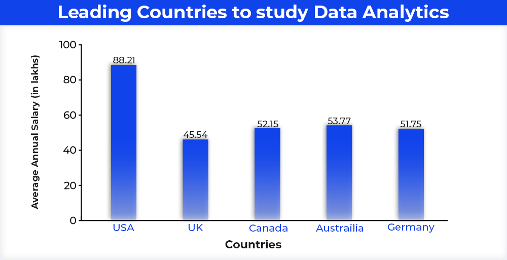 Leading countries to study Data Analytics