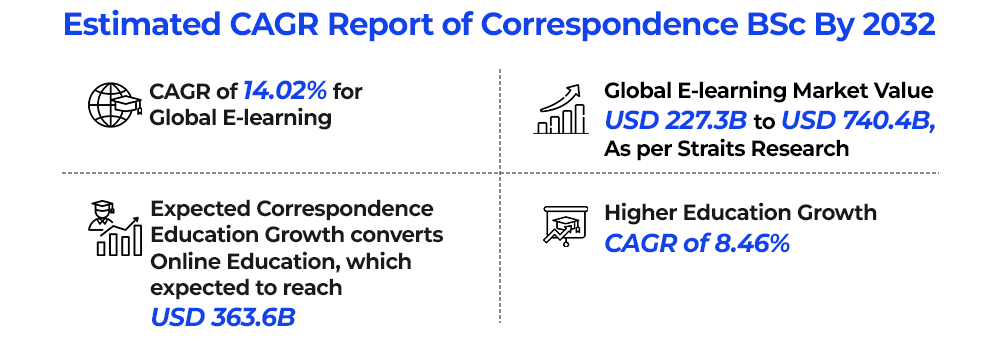 Estimated CAGR Report of Correspondence BSc By 2032