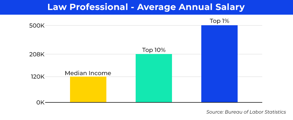 Law professional - Average annual salary