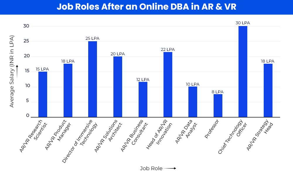 Job Roles After an Online DBA in AR and VR