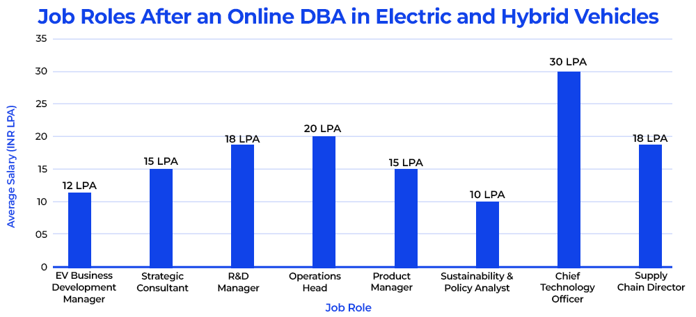 Job Roles After an Online DBA in Electric and Hybrid Vehicles