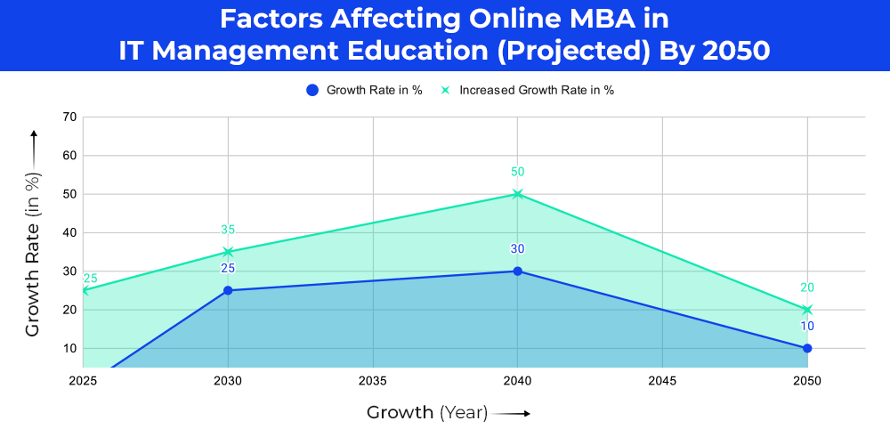 Factors Affecting the Online MBA in IT Management Education (Projected) By 2050