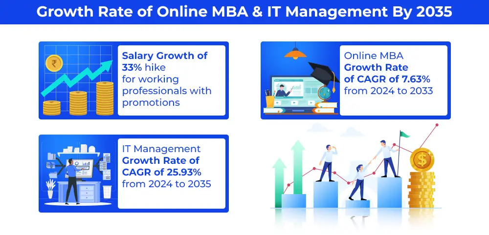 Growth Rate of Online MBA and IT Management By 2035