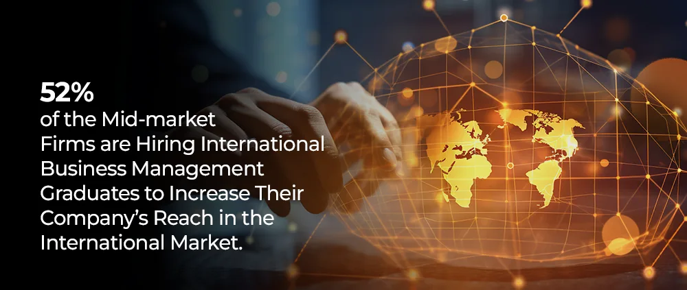 52% of the Mid-market Firms are Hiring International Business Management Graduates