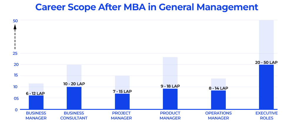 career-scope-after-mba-in-general-management